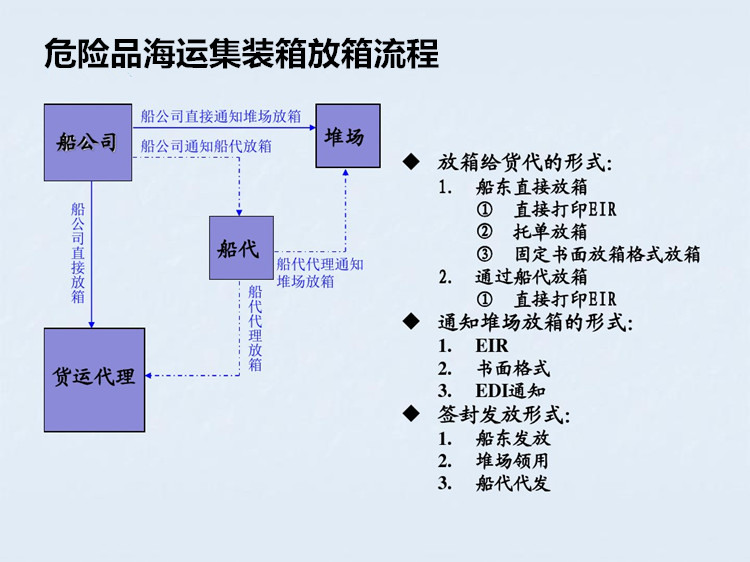 危險品集裝箱運輸流程 危險品集裝箱拖車 集裝箱拖車 拖車注意事項 裝箱注意事項 拖車及裝箱注意事項