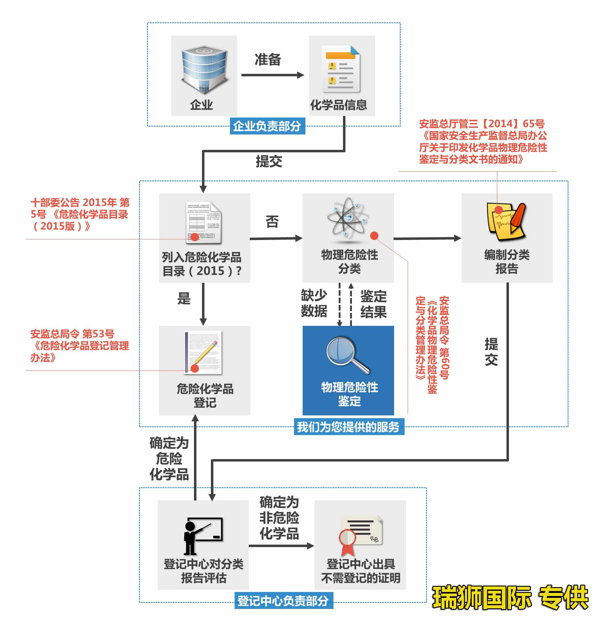 危險品包裝代碼 危化品包裝代碼 化工品包裝代碼