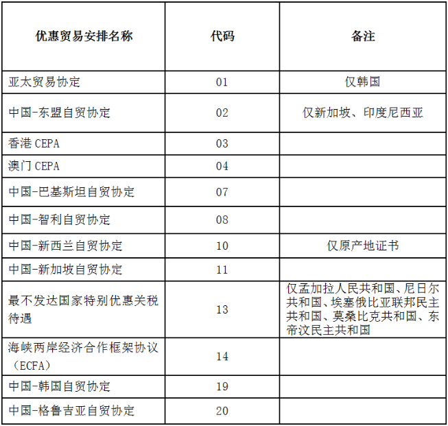 中國海關已實現原產地證電子聯網及國家地區名單