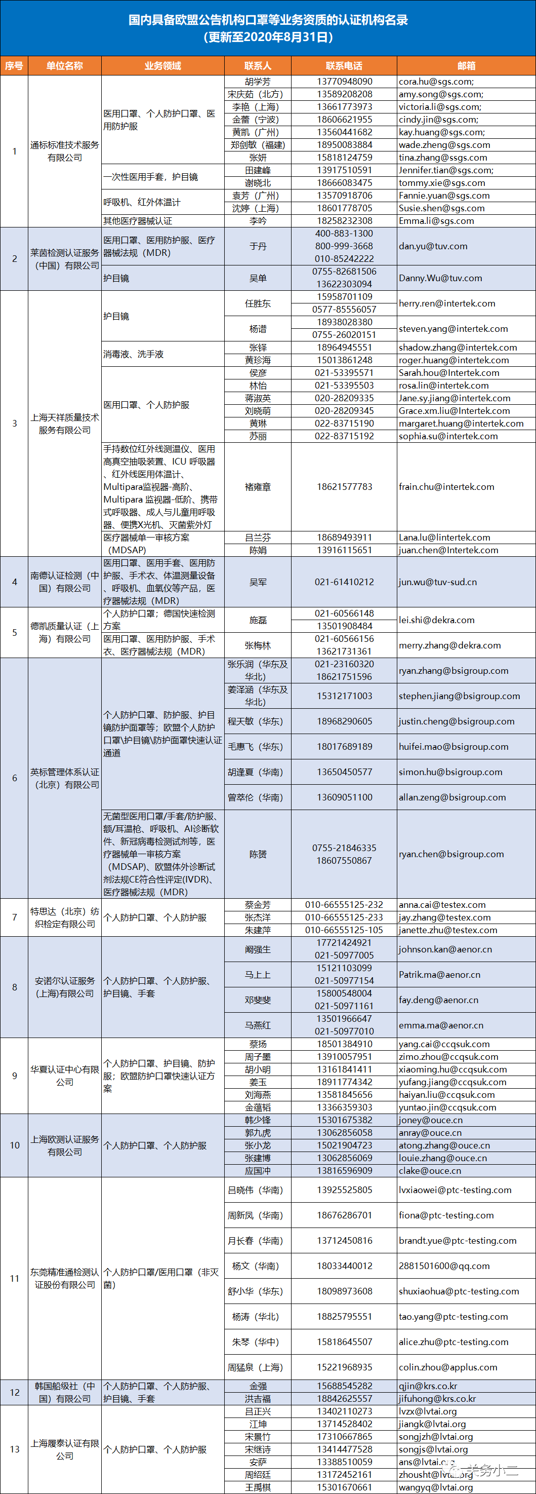 國內(nèi)具備歐盟CE認證機構(gòu)名單及EN149/14683檢測機構(gòu)名單