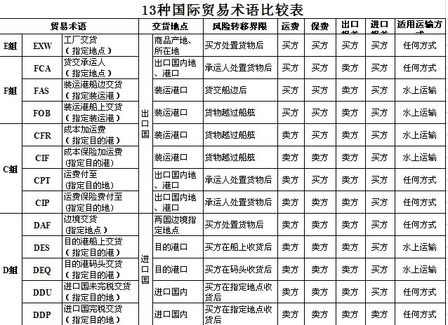 13種國際貿易術語 運輸條款詳細解釋