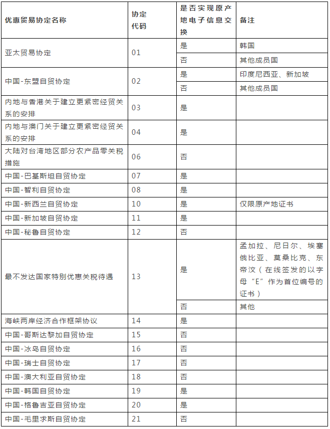 中澳fta產地證 CO/FA/FE/FTA/中澳FTA,印尼代辦