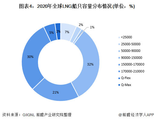 2021年全球LNG運輸船市場發展現狀分析