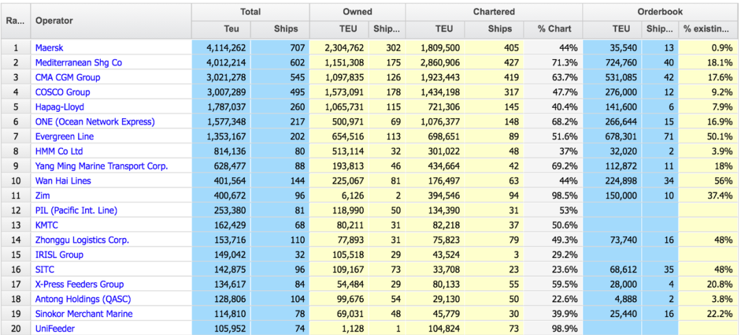 【最新運(yùn)力榜】地中海航運(yùn)增加72644TEU 