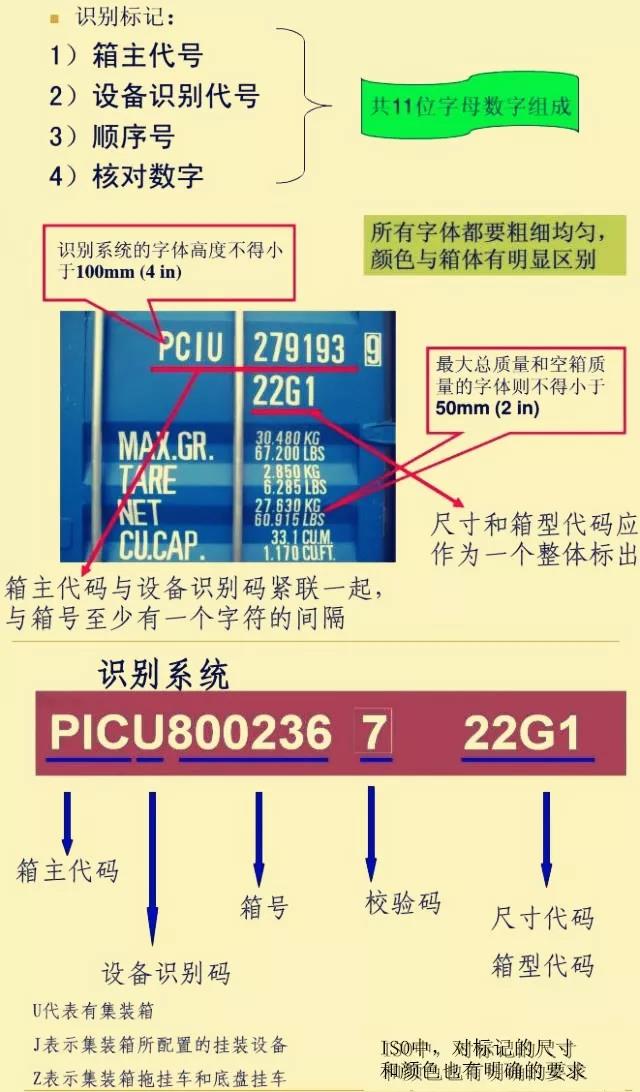 集裝箱箱號識別各數字代表涵義