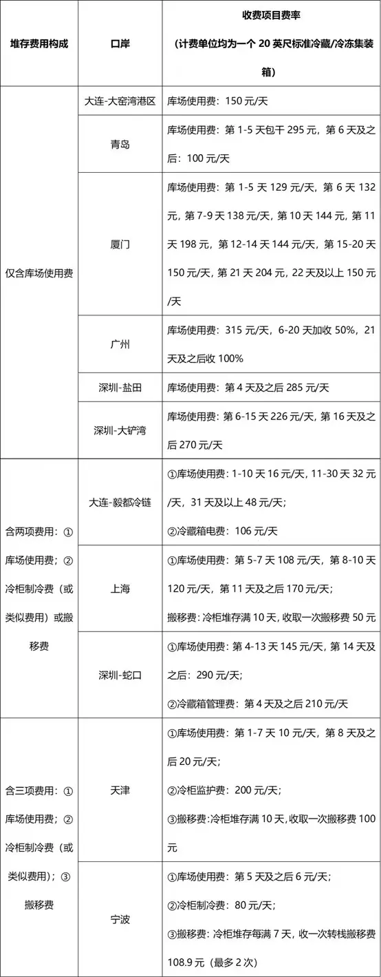 進口冷鏈集裝箱貨物走哪個港口最省堆存費？