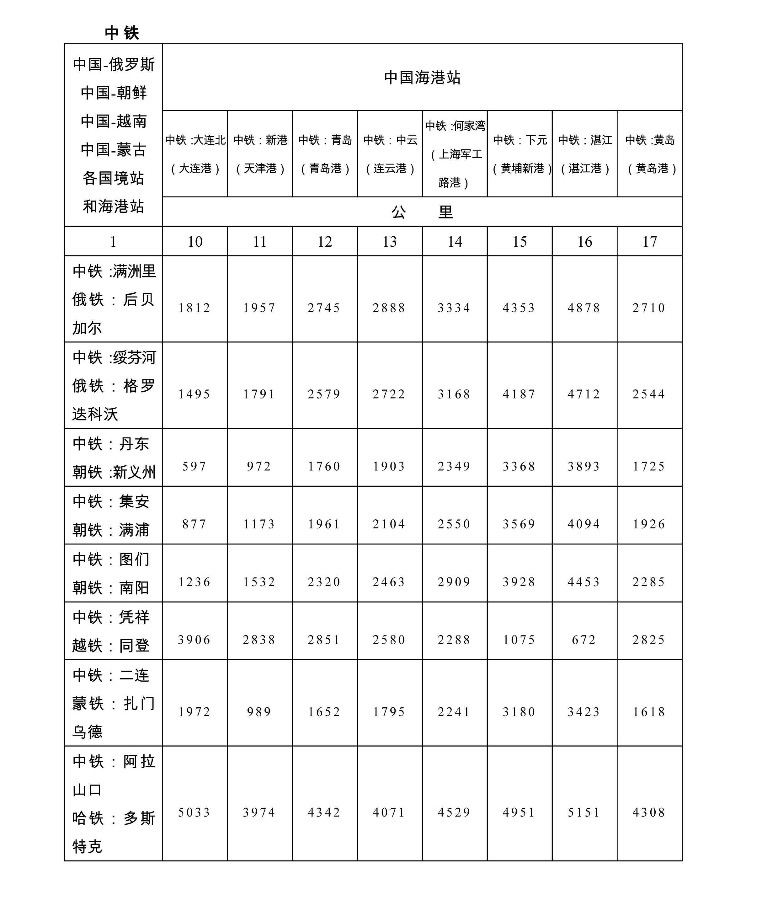 中亞鐵路中歐班列過境站 站點 里程 路線圖 