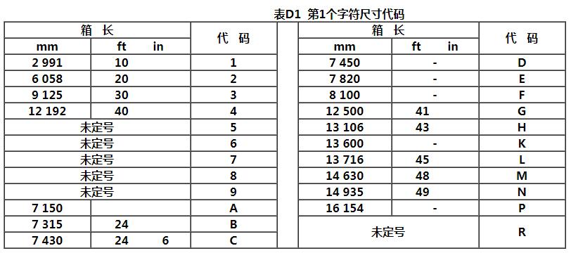 中歐班列中亞鐵路集裝箱ISO箱型代碼和標記