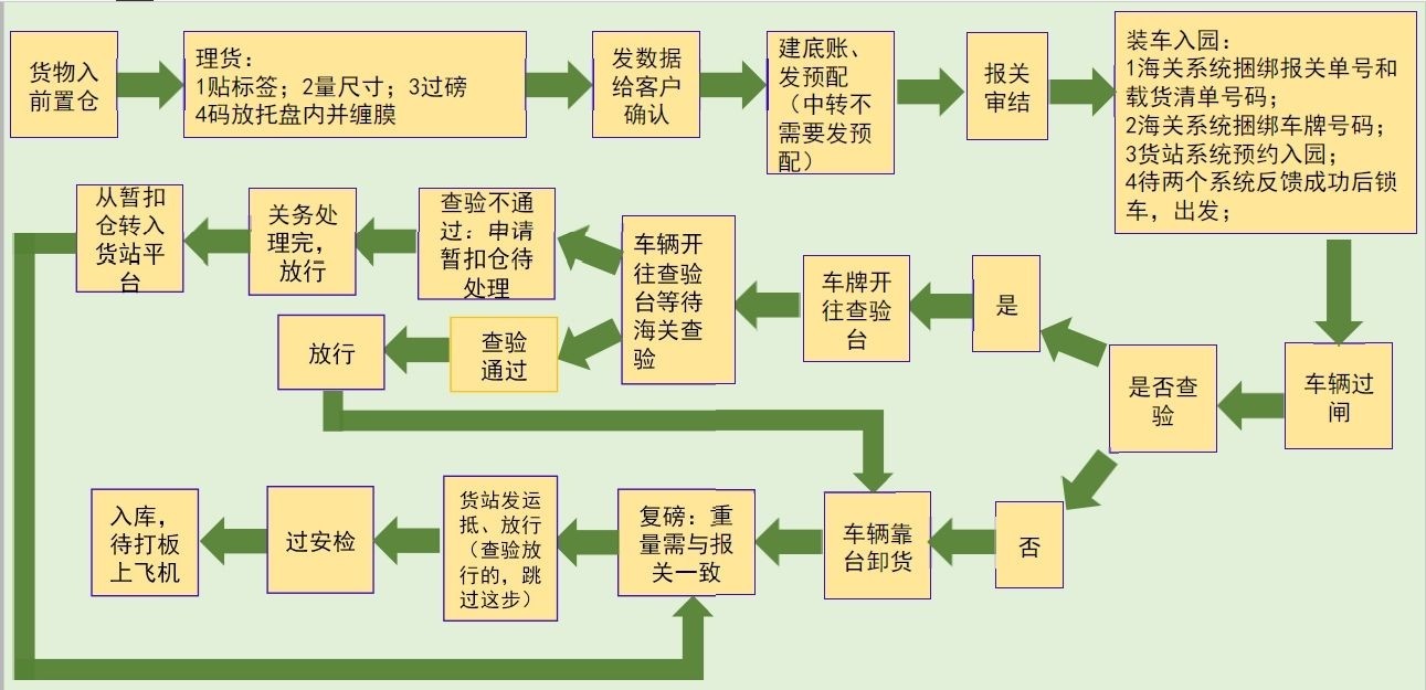 國際貨運代理公司 國內貨運代理公司或者航空貨運代理、國內貨運和國際物流