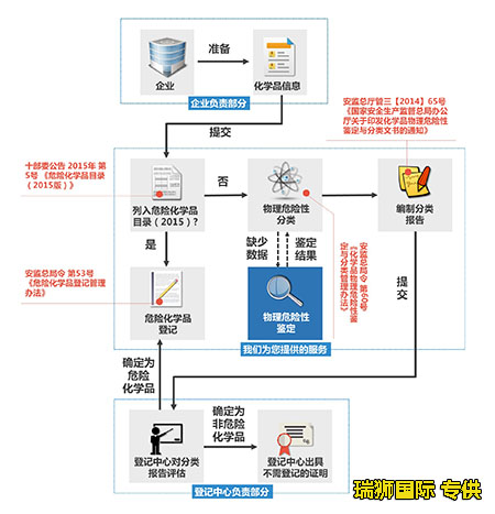 危險貨物的托運細則和流程