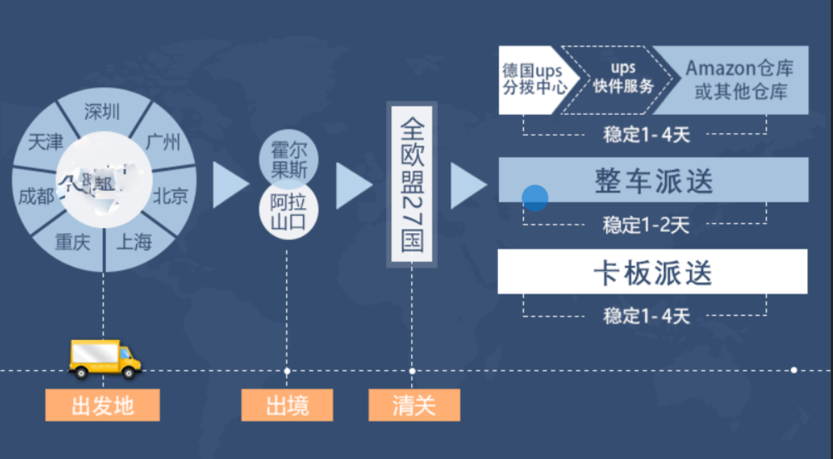 歐洲亞馬遜FBA海運(yùn)頭程 歐洲空運(yùn)亞馬遜尾程派送 歐洲雙清包稅門(mén)到門(mén)