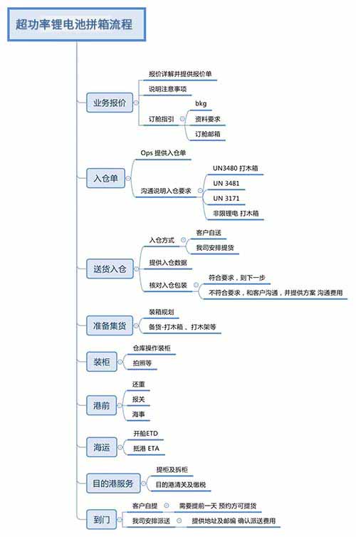 危險品海運合規安全快捷出口