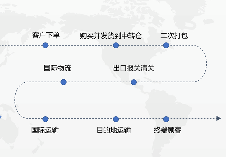 帶你了解亞馬遜必備知識：亞馬遜FBA、FBM是什么? 二者有什么區別？各自的優勢是什么？