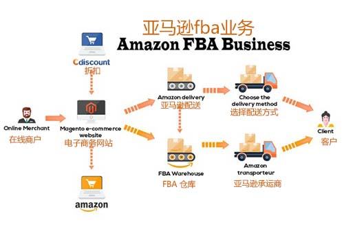 亞馬遜FBA FBA是什么意思？什么是FBA頭程？亞馬遜FBA頭程運輸方式有哪些？