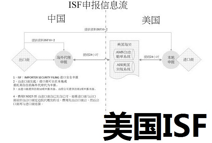 申報出口到美國的貨物ISF信息由誰申報？