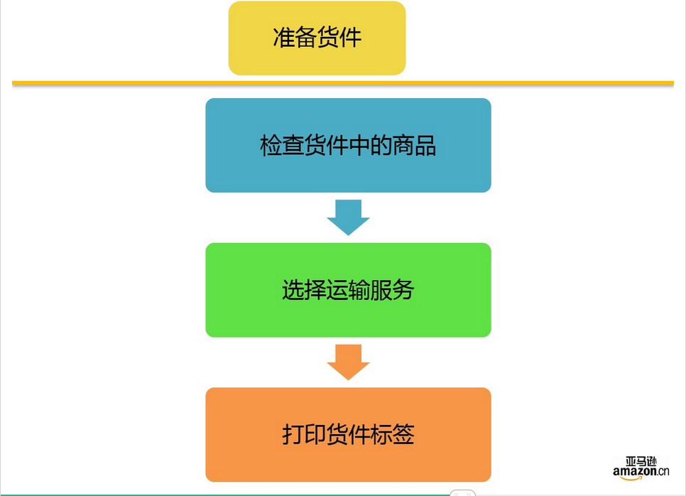 亞馬遜FBA發(fā)貨前需要注意什么？FBA有哪些優(yōu)勢(shì)？FBA發(fā)貨流程是什么？