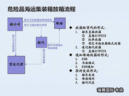 危險品集裝箱拖車運輸 危險品集裝箱 集裝箱拖車運輸 拖車運輸 危險品分類