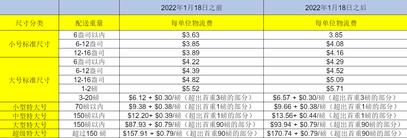 亞馬遜FBA海運到美國費用有哪些