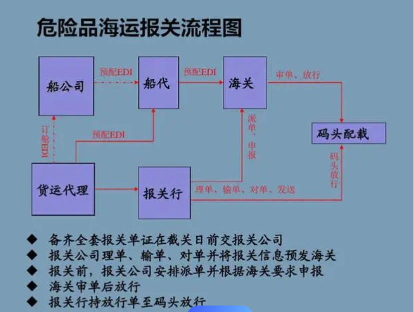 危險品貨運 危險品國際物流 危險品國際貨運 危險品運輸 危險品跨境進出口物流