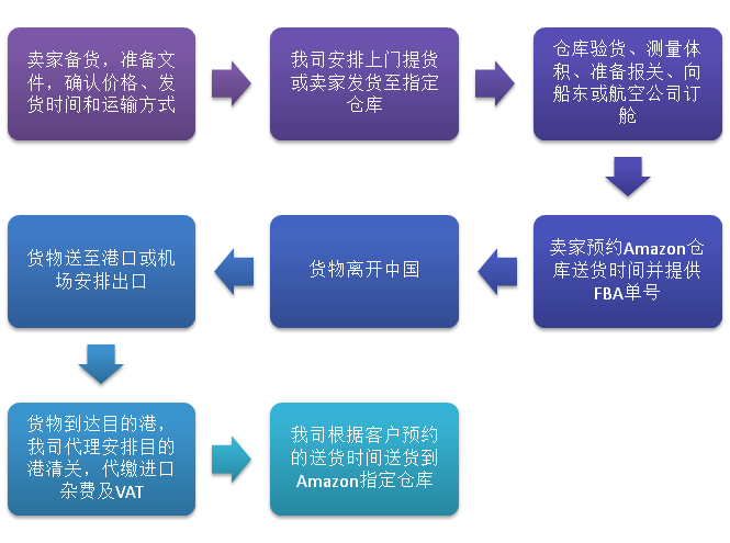  海外倉和fba倉的10個區別,海外倉和fba倉發貨有什么不同