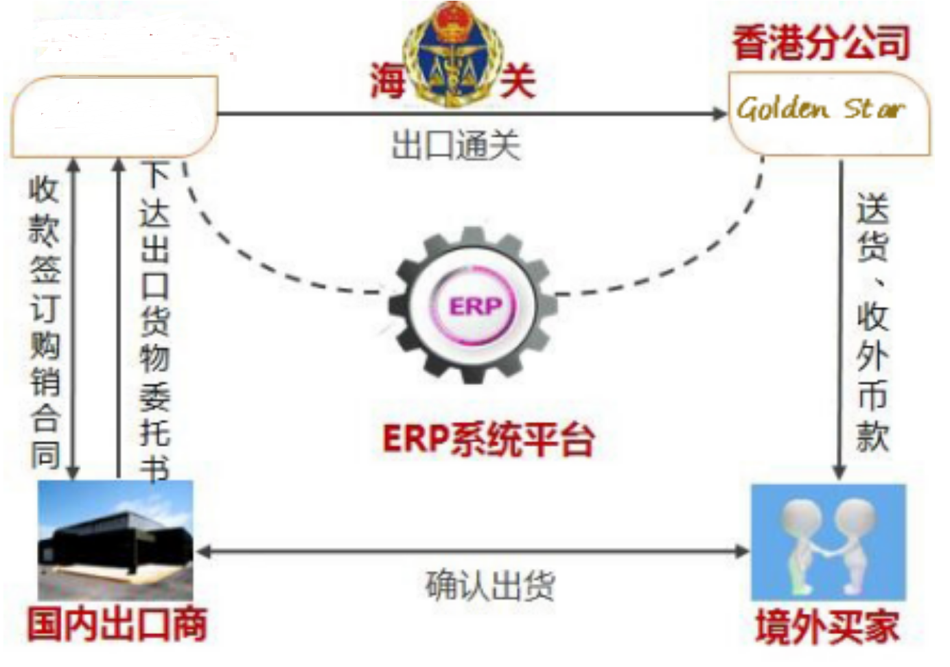 代理報關報檢，進出口業務 大使館認可的C / O清單