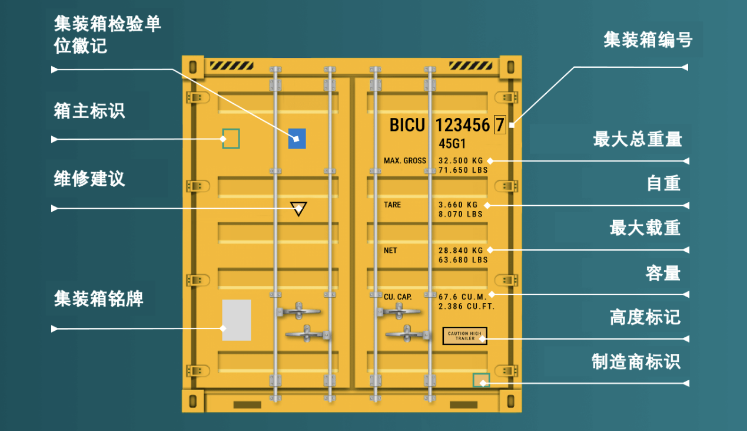 集裝箱怎么看箱門信息？箱門上的數字有什么含義？