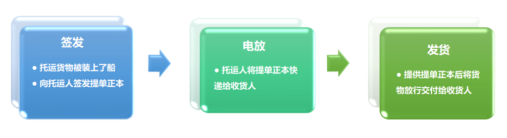 提單號查詢、海運(yùn)提單、電放提單、記名提單、空運(yùn)提單、倒簽提單指示提單、正本提單、清潔提單、提單背書、提單查詢、提單電放、海運(yùn)提單樣本、提單樣本、提單號、海運(yùn)提單查詢、背書提單