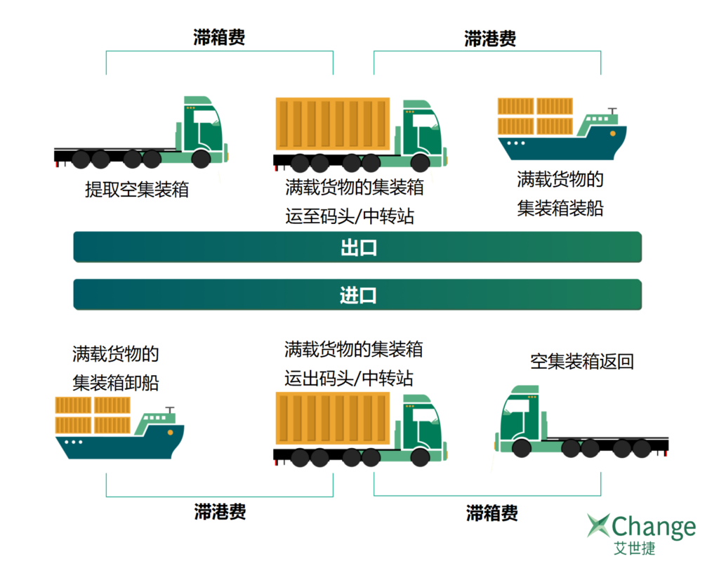 無船承運人和貨運代理利用自備箱避免滯期費