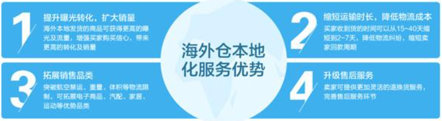 美國海外倉有哪些價格如何？FBA海外倉、美國亞馬遜海外倉、深圳巴西海外倉庫、海外倉是啥意思、海外倉一件代發平臺、海外倉怎么收費標準、海外倉是如何運作的、海外倉操作流程、海外倉系統、海外倉的作用、海外倉分銷平臺有哪些、海外倉和fba倉的區別、海外倉發貨需要干線運輸嗎、海外倉是啥意思、美國海外倉一件代發平臺、美國海外倉怎么收費標準、美國海外倉是什么意思、馬來西亞海外倉、海外倉分銷、做海外倉要多少成本、中國哪些企業有海外倉、跨境海外倉有哪些、谷倉海外倉、海外倉的優勢