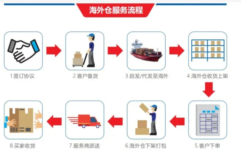 美國海外倉有哪些價格如何？FBA海外倉、美國亞馬遜海外倉、深圳巴西海外倉庫、海外倉是啥意思、海外倉一件代發平臺、海外倉怎么收費標準、海外倉是如何運作的、海外倉操作流程、海外倉系統、海外倉的作用、海外倉分銷平臺有哪些、海外倉和fba倉的區別、海外倉發貨需要干線運輸嗎、海外倉是啥意思、美國海外倉一件代發平臺、美國海外倉怎么收費標準、美國海外倉是什么意思、馬來西亞海外倉、海外倉分銷、做海外倉要多少成本、中國哪些企業有海外倉、跨境海外倉有哪些、谷倉海外倉、海外倉的優勢