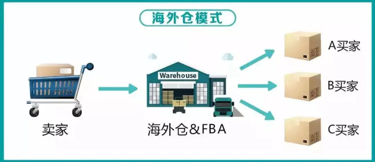 美國海外倉有哪些價格如何？FBA海外倉、美國亞馬遜海外倉、深圳巴西海外倉庫、海外倉是啥意思、海外倉一件代發平臺、海外倉怎么收費標準、海外倉是如何運作的、海外倉操作流程、海外倉系統、海外倉的作用、海外倉分銷平臺有哪些、海外倉和fba倉的區別、海外倉發貨需要干線運輸嗎、海外倉是啥意思、美國海外倉一件代發平臺、美國海外倉怎么收費標準、美國海外倉是什么意思、馬來西亞海外倉、海外倉分銷、做海外倉要多少成本、中國哪些企業有海外倉、跨境海外倉有哪些、谷倉海外倉、海外倉的優勢