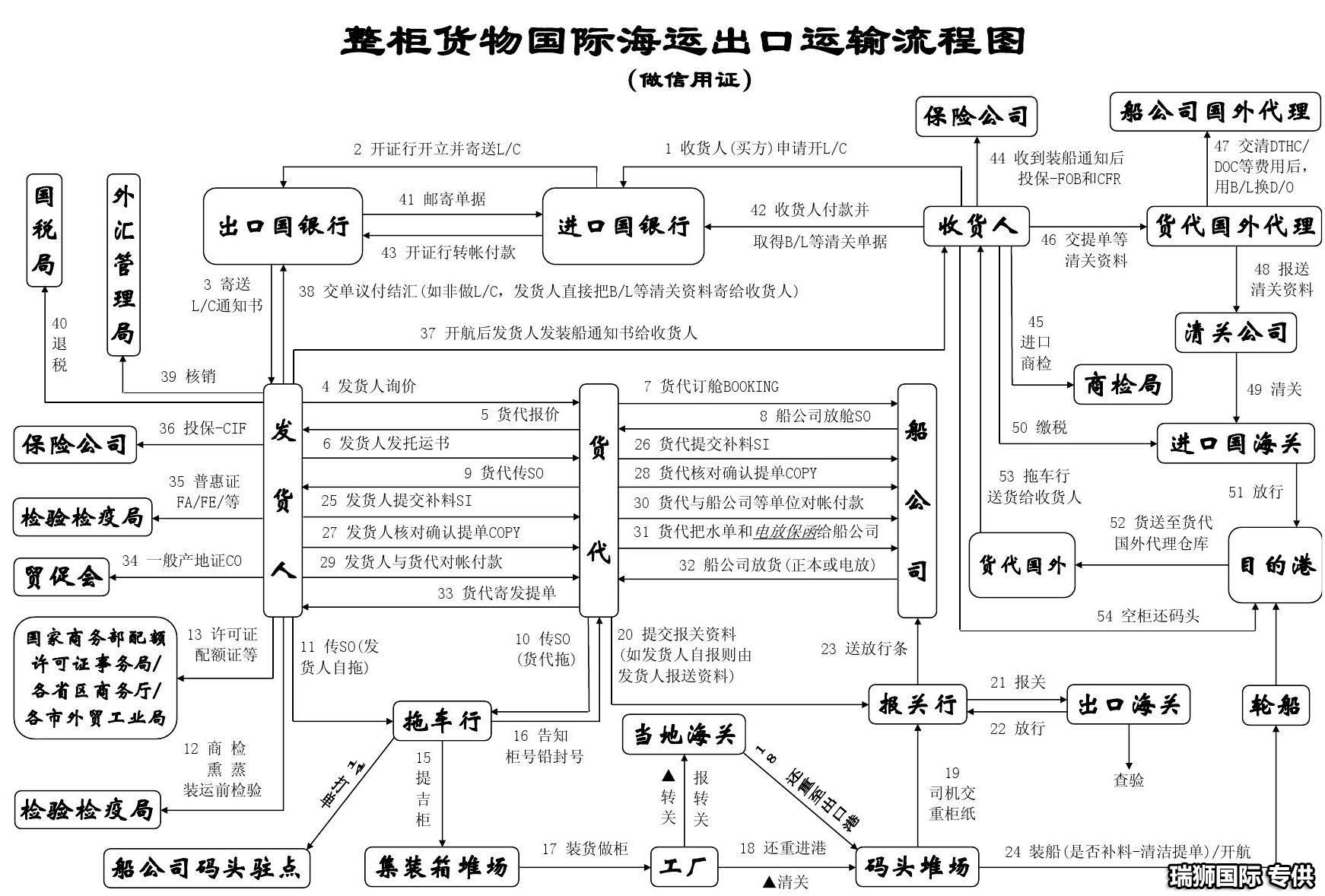 國際物流 國際貨運代理 貨運代理公司 航空國際貨運 海空聯運 多式聯運