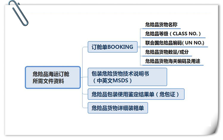 危險品貨貨運代理 危化品國際物流公司  敏感品進出口報關公司 化工品國際貨運代理有限公司