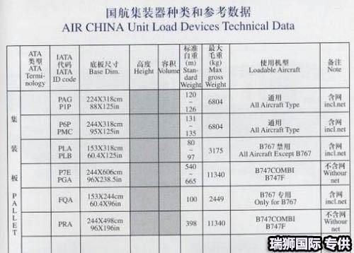 各型號(hào)飛機(jī)配載量參數(shù)對(duì)照表 飛機(jī)機(jī)型截重量 飛機(jī)截重量數(shù)據(jù)參數(shù) 配載量對(duì)照?qǐng)D