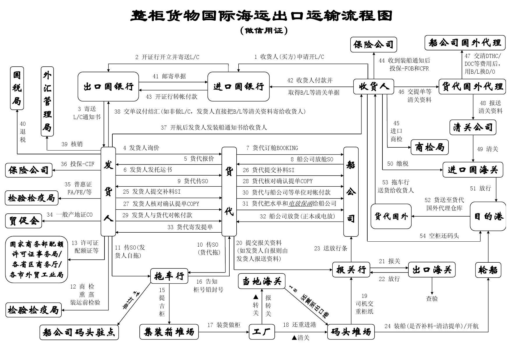 保稅一日游操作流程 保稅作業(yè)流程