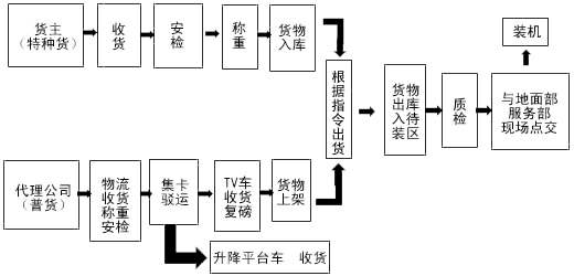 深圳機(jī)場出港交貨操作指南和注意事項(xiàng)