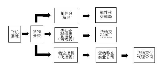 深圳機(jī)場出港交貨操作指南和注意事項(xiàng)